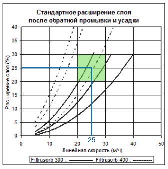 Обратная промывка угольных насыпных фильтров